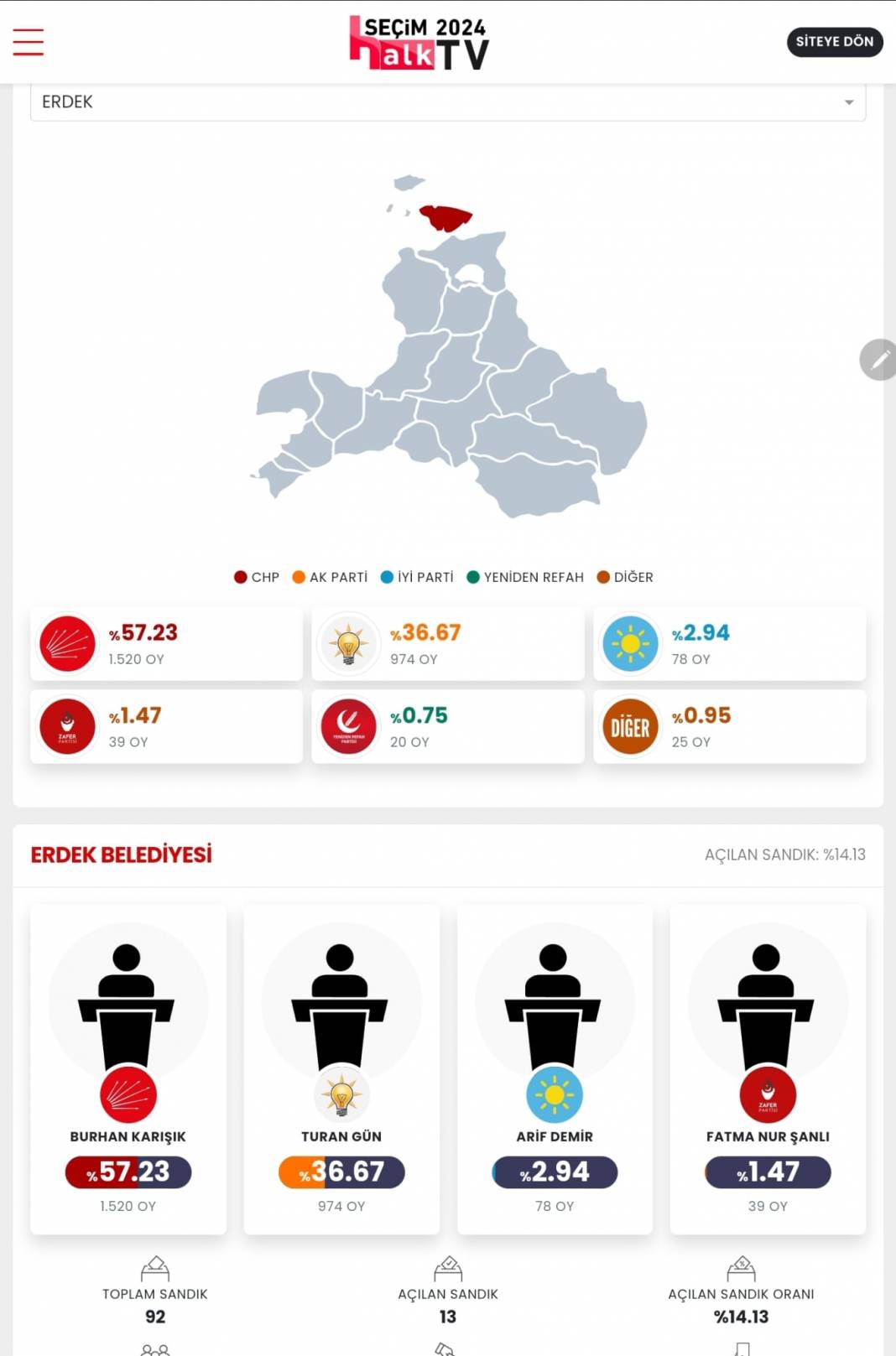 İşte Balıkesir'in 31 Mart Yerel Seçim Sonuçları! İl ve İlçe Sonuçları... 10
